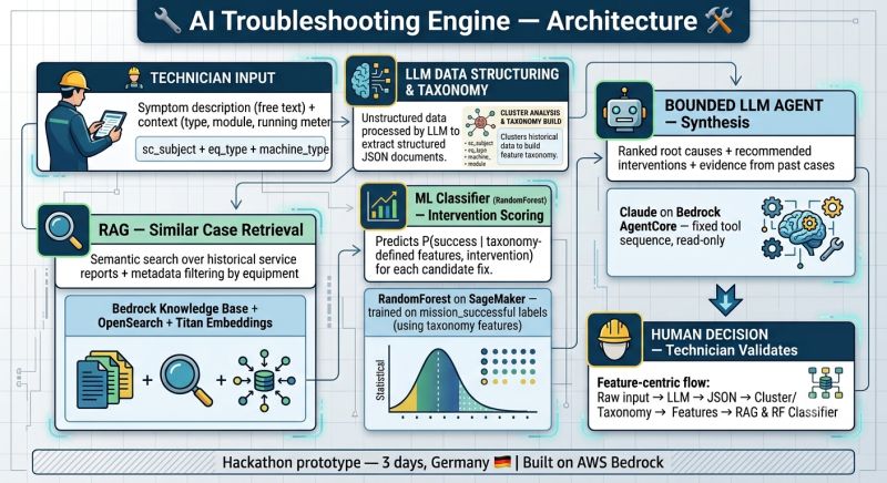 AI Troubleshooting Engine Architecture