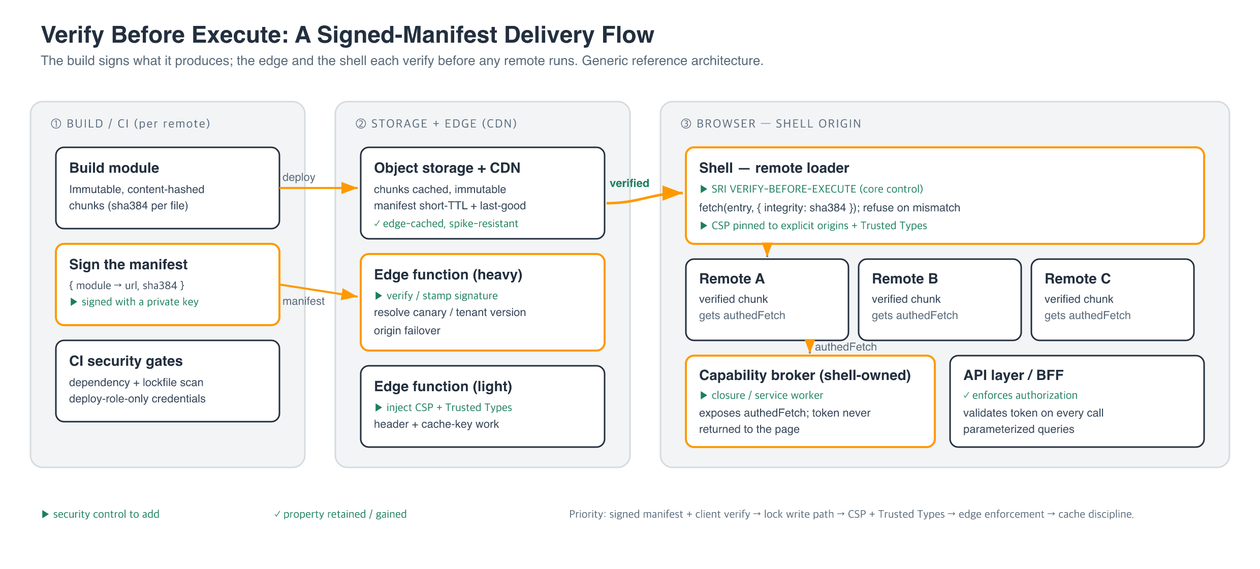 Signed-manifest delivery flow on AWS