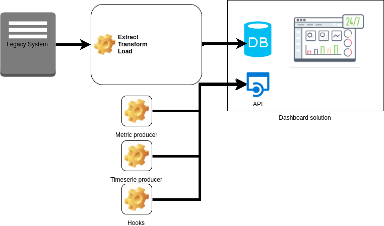 Datastore embedded solution
