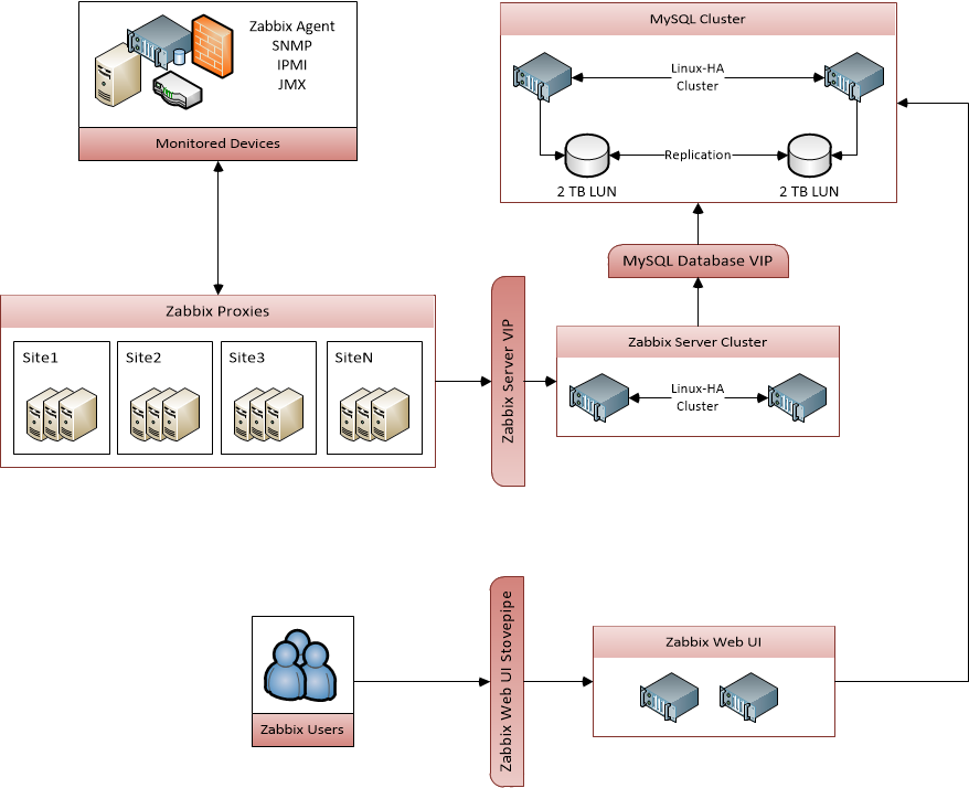 Zabbix vs Prometheus which is the best ?