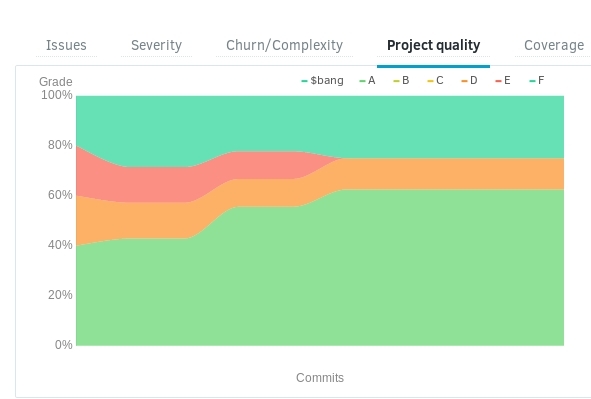 Codacy : an easy-to use code quality review solution