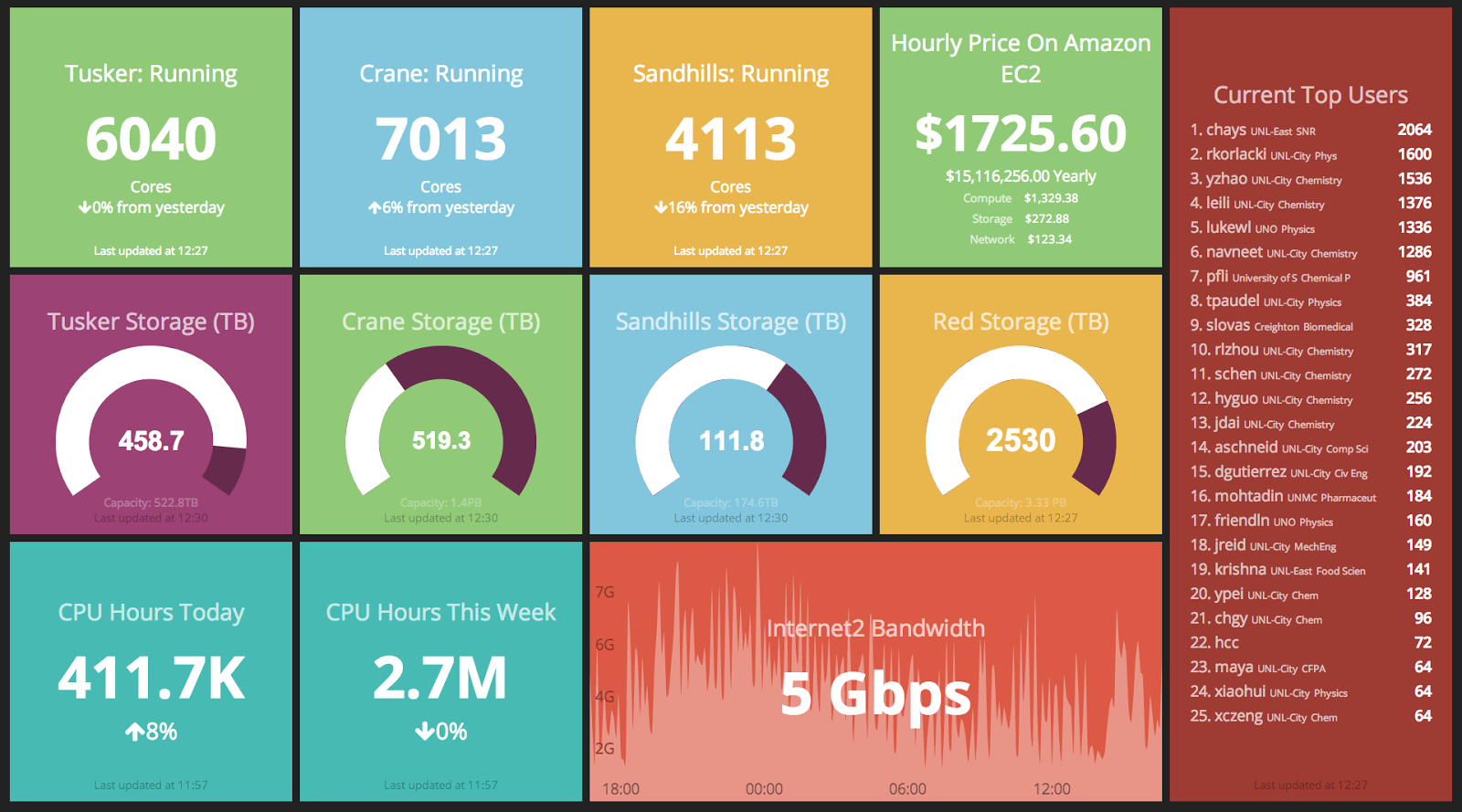 TOP open-source dashboard solutions 2017