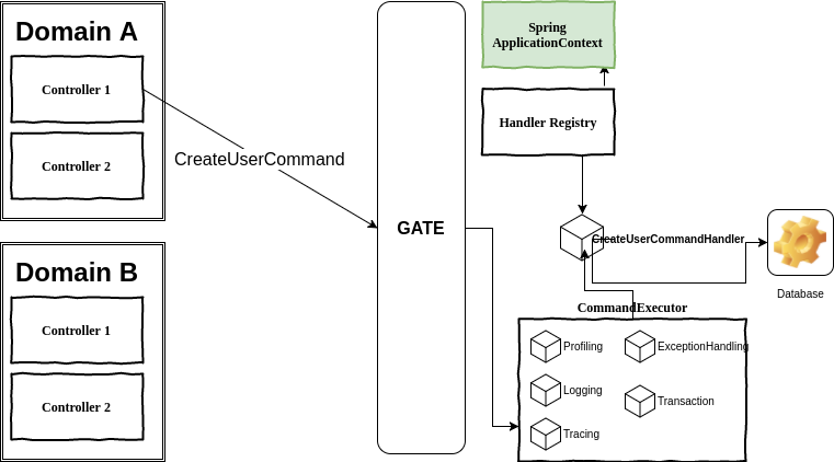 How to implement CQRS with Spring : new framework