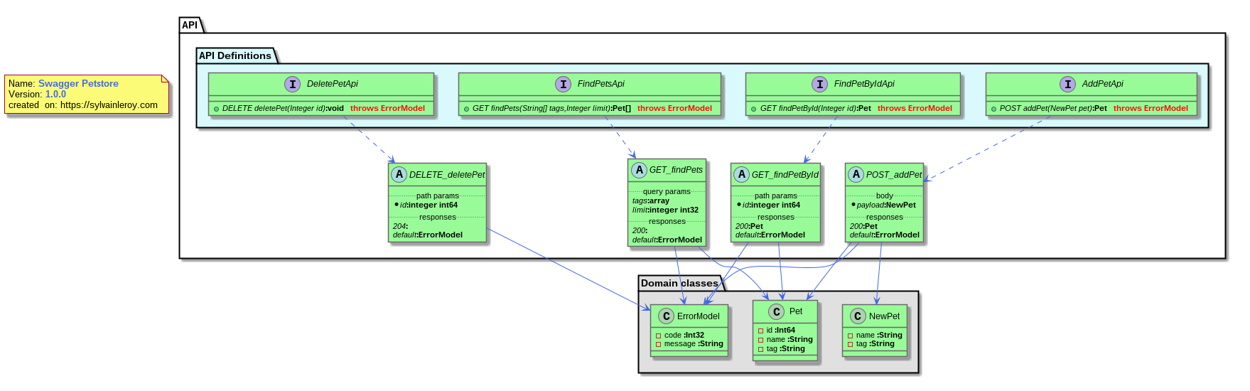 Swagger to PlantUML Converter